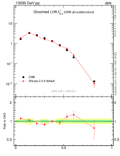 Plot of j.lha.g in 13000 GeV pp collisions
