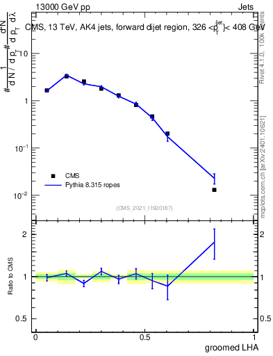 Plot of j.lha.g in 13000 GeV pp collisions