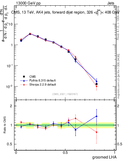 Plot of j.lha.g in 13000 GeV pp collisions