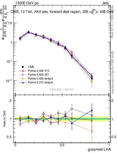 Plot of j.lha.g in 13000 GeV pp collisions