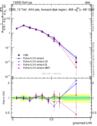 Plot of j.lha.g in 13000 GeV pp collisions