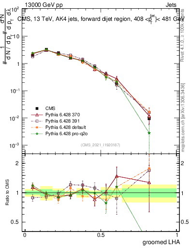 Plot of j.lha.g in 13000 GeV pp collisions