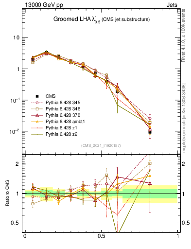 Plot of j.lha.g in 13000 GeV pp collisions