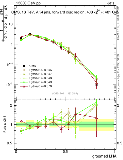 Plot of j.lha.g in 13000 GeV pp collisions