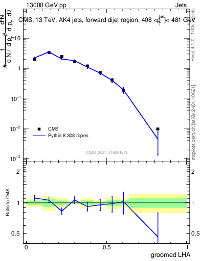 Plot of j.lha.g in 13000 GeV pp collisions