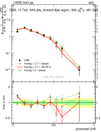 Plot of j.lha.g in 13000 GeV pp collisions