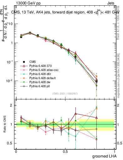 Plot of j.lha.g in 13000 GeV pp collisions