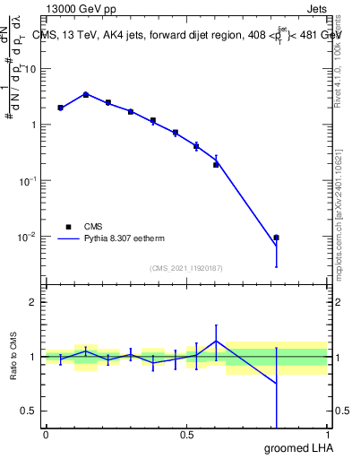 Plot of j.lha.g in 13000 GeV pp collisions
