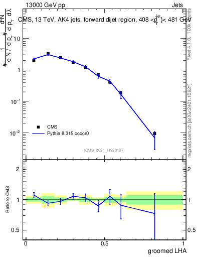 Plot of j.lha.g in 13000 GeV pp collisions