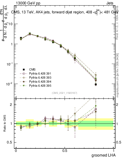 Plot of j.lha.g in 13000 GeV pp collisions