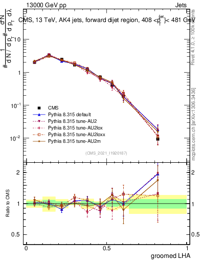 Plot of j.lha.g in 13000 GeV pp collisions