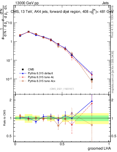 Plot of j.lha.g in 13000 GeV pp collisions