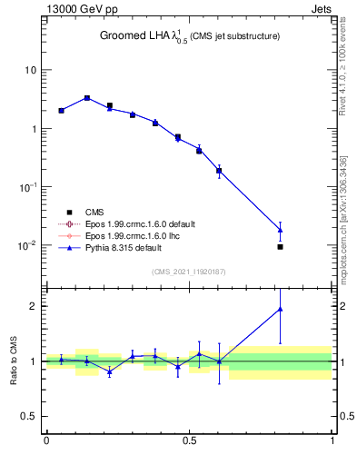 Plot of j.lha.g in 13000 GeV pp collisions
