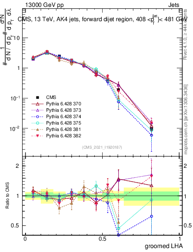 Plot of j.lha.g in 13000 GeV pp collisions