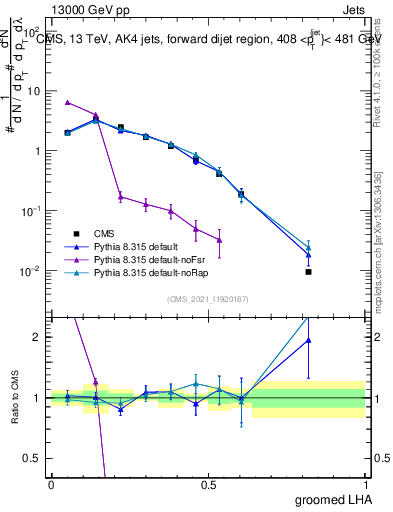 Plot of j.lha.g in 13000 GeV pp collisions