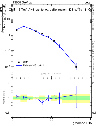 Plot of j.lha.g in 13000 GeV pp collisions