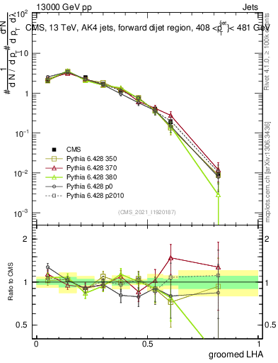 Plot of j.lha.g in 13000 GeV pp collisions