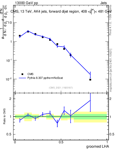Plot of j.lha.g in 13000 GeV pp collisions