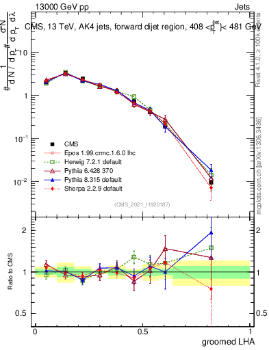 Plot of j.lha.g in 13000 GeV pp collisions