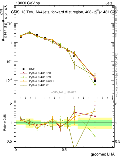 Plot of j.lha.g in 13000 GeV pp collisions
