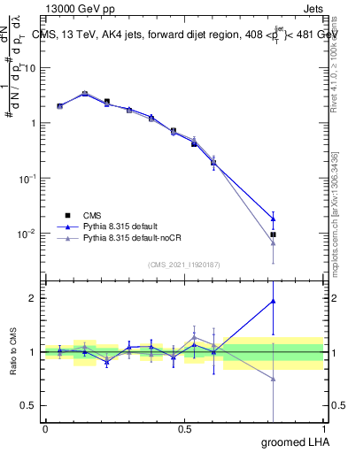 Plot of j.lha.g in 13000 GeV pp collisions
