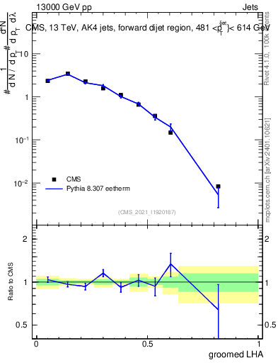 Plot of j.lha.g in 13000 GeV pp collisions