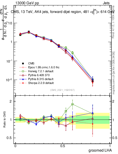 Plot of j.lha.g in 13000 GeV pp collisions