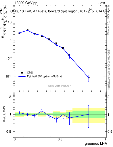 Plot of j.lha.g in 13000 GeV pp collisions
