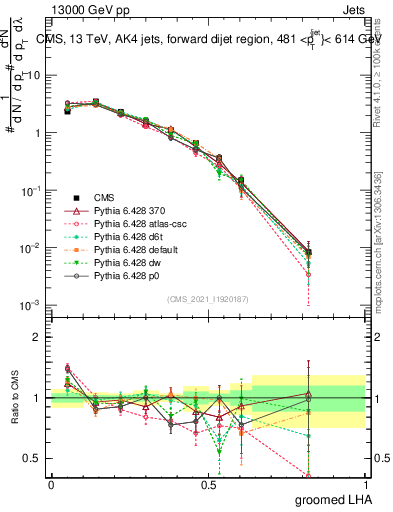 Plot of j.lha.g in 13000 GeV pp collisions