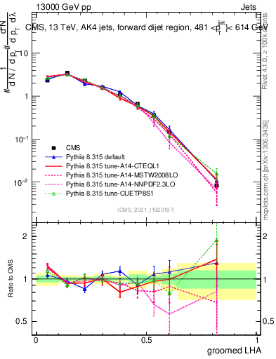 Plot of j.lha.g in 13000 GeV pp collisions
