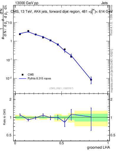 Plot of j.lha.g in 13000 GeV pp collisions