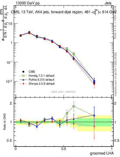 Plot of j.lha.g in 13000 GeV pp collisions