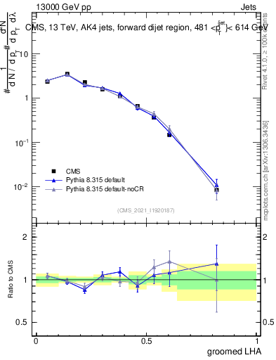Plot of j.lha.g in 13000 GeV pp collisions