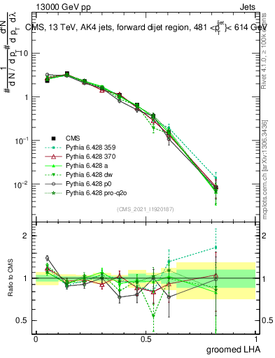 Plot of j.lha.g in 13000 GeV pp collisions