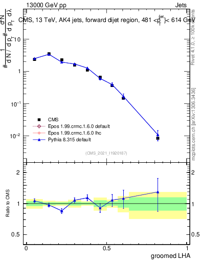 Plot of j.lha.g in 13000 GeV pp collisions