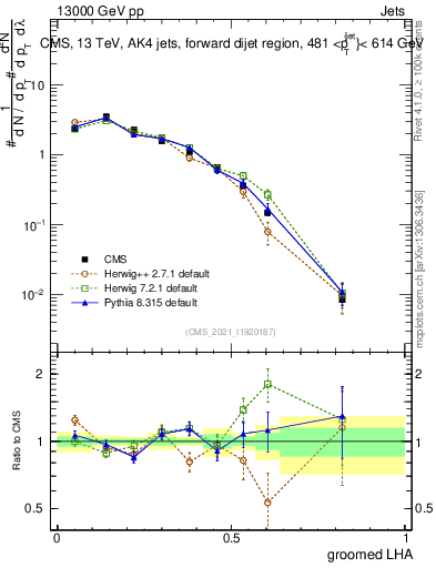 Plot of j.lha.g in 13000 GeV pp collisions