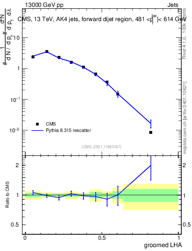 Plot of j.lha.g in 13000 GeV pp collisions