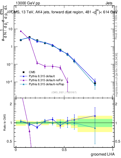 Plot of j.lha.g in 13000 GeV pp collisions