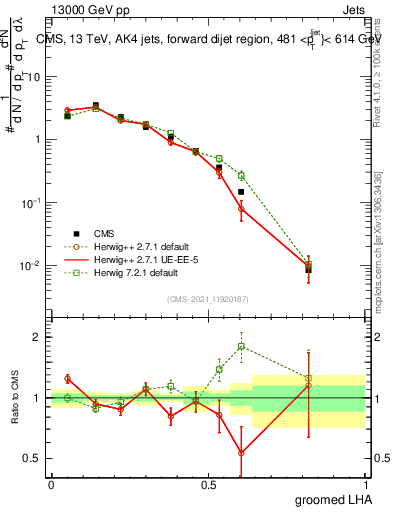 Plot of j.lha.g in 13000 GeV pp collisions
