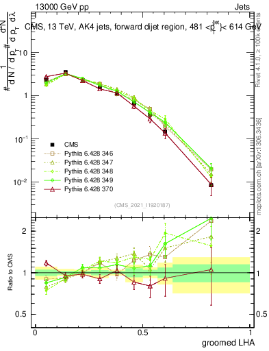 Plot of j.lha.g in 13000 GeV pp collisions