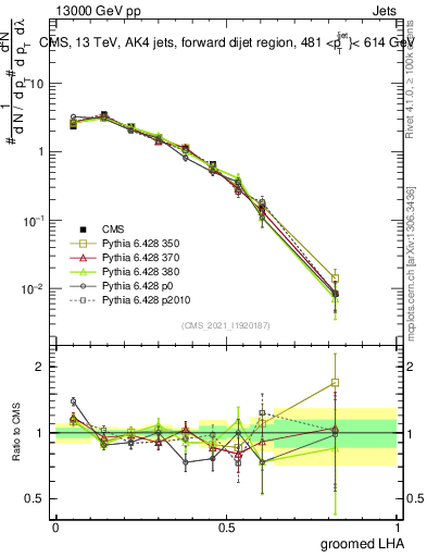Plot of j.lha.g in 13000 GeV pp collisions