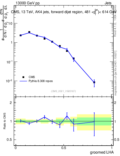Plot of j.lha.g in 13000 GeV pp collisions