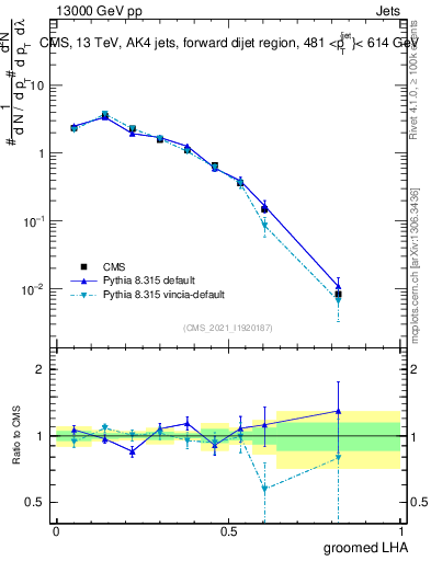Plot of j.lha.g in 13000 GeV pp collisions