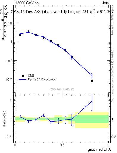 Plot of j.lha.g in 13000 GeV pp collisions
