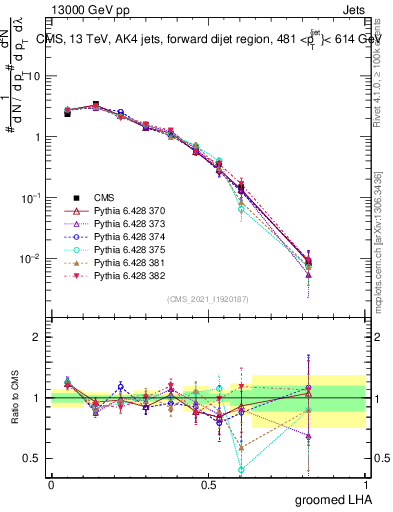 Plot of j.lha.g in 13000 GeV pp collisions
