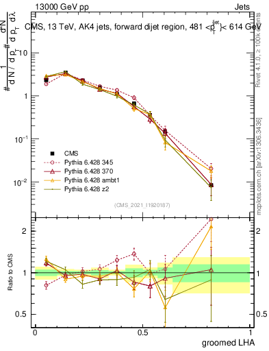 Plot of j.lha.g in 13000 GeV pp collisions