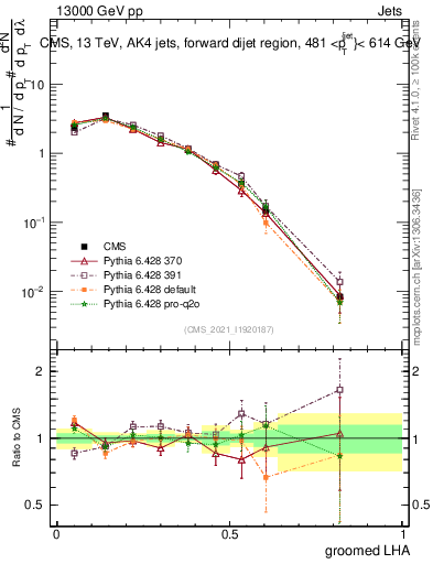 Plot of j.lha.g in 13000 GeV pp collisions