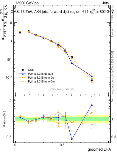 Plot of j.lha.g in 13000 GeV pp collisions
