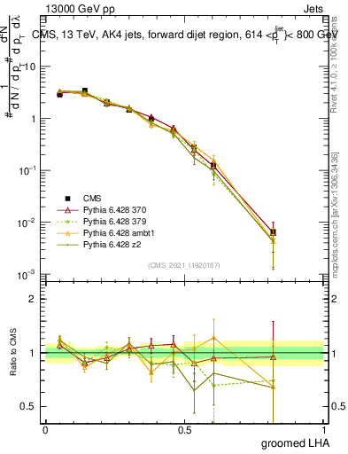 Plot of j.lha.g in 13000 GeV pp collisions