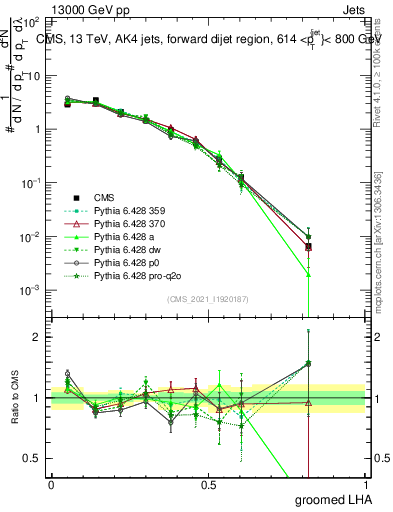 Plot of j.lha.g in 13000 GeV pp collisions